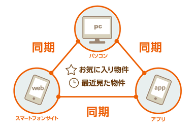同期イメージ