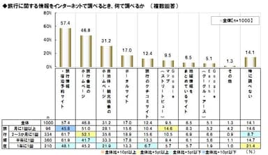 何で旅行情報を調べるか