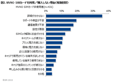 図2. MVNO SIMカードを利用／購入しない理由(複数回答)