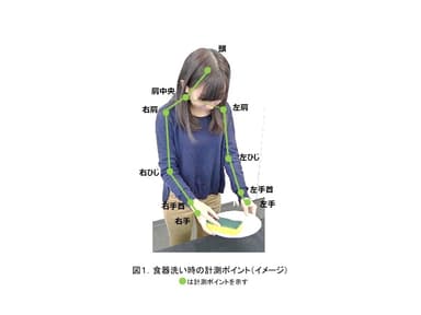 図1．食器洗い時の計測ポイント(イメージ)