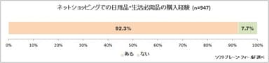図表1:ネットショッピングでの日用品・生活必需品の購入経験について（n=947）
