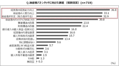 後継者バトンタッチに向けた課題
