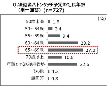 後継者バトンタッチ予定の社長年齢