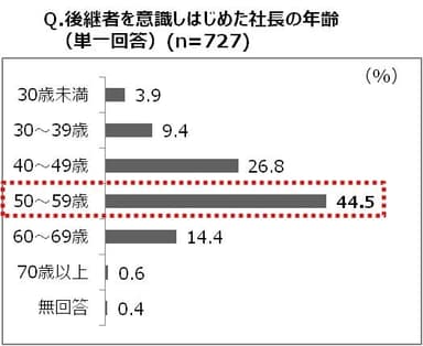 後継者を意識しはじめた社長の年齢