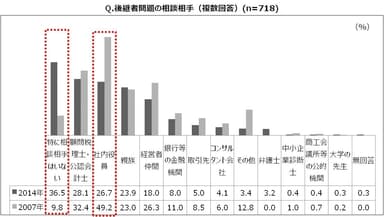 後継者問題の相談相手