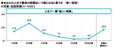 人生で一番楽しい時期