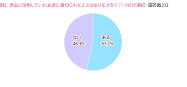 図3