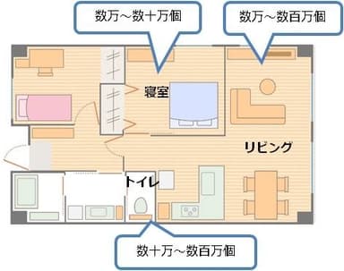 【図2】各部屋のホコリ1グラムに含まれる一般細菌の数