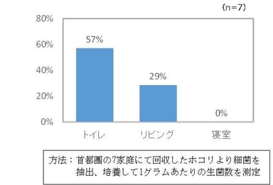 【図3】ホコリ1グラムあたり百万個以上の菌が検出された家庭の割合
