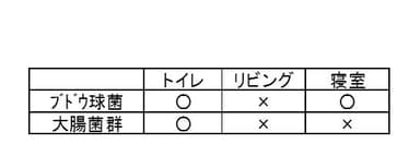 【図4】各部屋のホコリから検出された菌