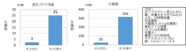 【図5】「黄色ブドウ球菌」「大腸菌」の増殖に対するホコリの影響