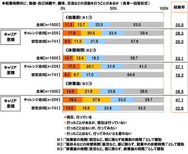 朝活などの実施状況と意向