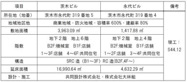 市街地改造ビルの概要 