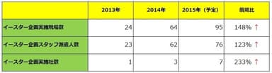 イースター商戦依頼数推移