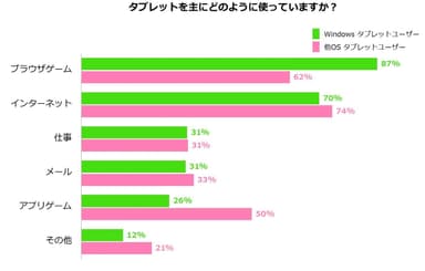 タブレット用途 (OS毎)