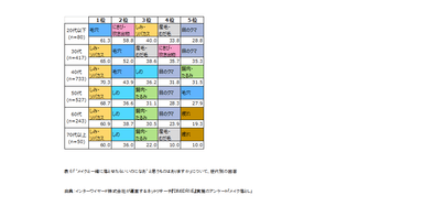 表6
