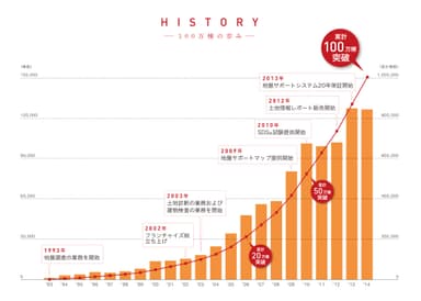 100万棟の歩み