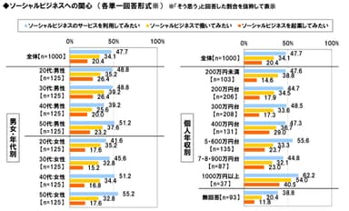 SBへの関心