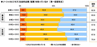 SBの認知