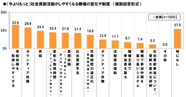 社会貢献活動しやすい職場