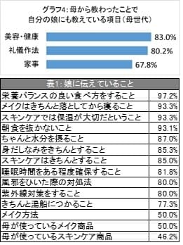 グラフ4、表1