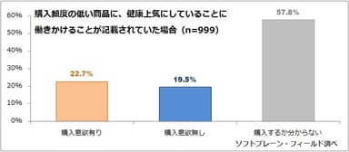 図表3:購入頻度の低い商品に、健康上気にしていることに働きかけることが記載されていた場合（n=999）