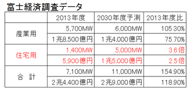富士経済調査データ