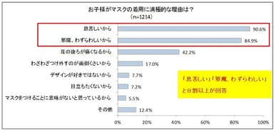 (5) お子様がマスクの着用に消極的な理由