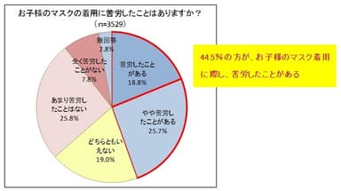 (6) お子様のマスク着用に際し、苦労したことはありますか？