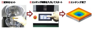 使用方法