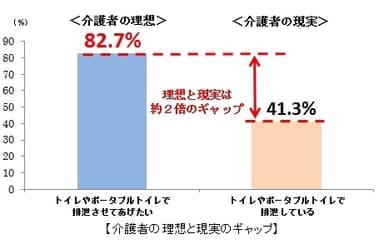 介護者の理想と現実のギャップ