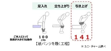 紙パンツを履く工程