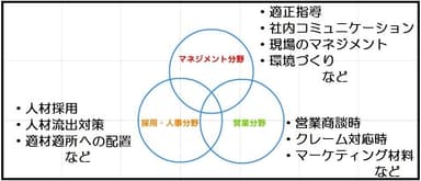 3つの分野