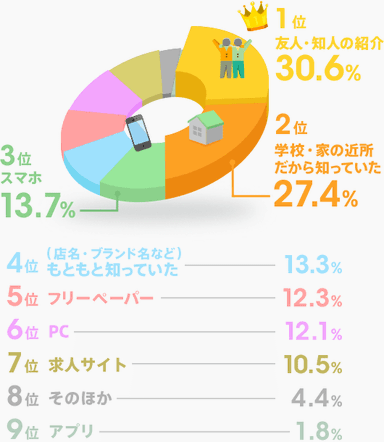 (図1)バイトとはどのように出会った？