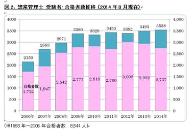 惣菜管理士　受験者・合格者数推移 （2014年8月現在）