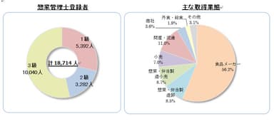 惣菜管理士登録者／主な取得業態