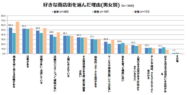 好きな商店街を選んだ理由（男女別）
