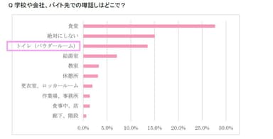 パウダールームに関する意識調査 図表2