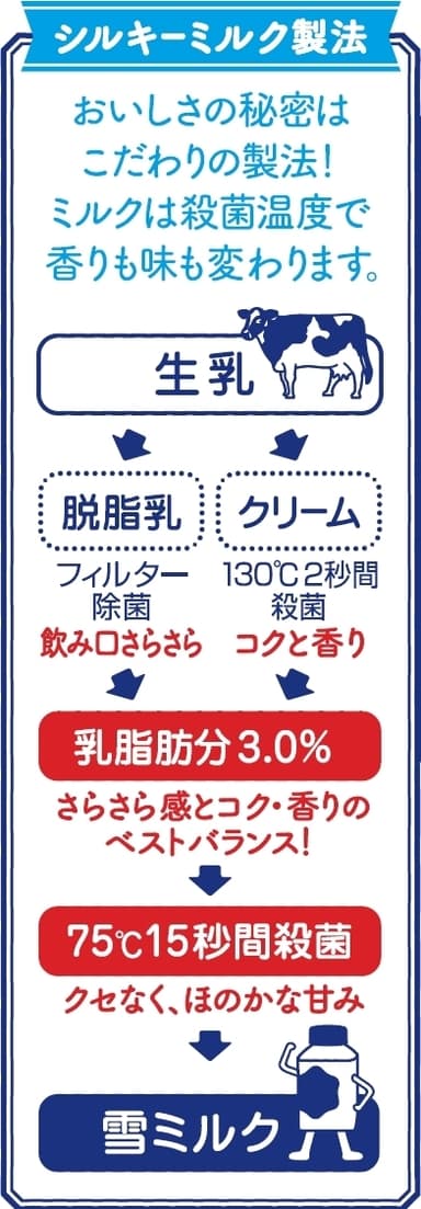 シルキーミルク製法