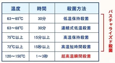牛乳の殺菌方法