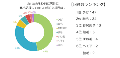 女性100人アンケート「SEX時男性に体毛処理してほしいと感じる場所は？」