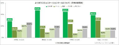 図表8:子供とのコミュニケーションでよく使用するツールについて【子供の属性別】（n=509）
