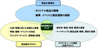 オリジナル商品開発力を高める為の提供プロセスと支援プロセスの連携イメージ