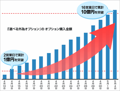 『選べる外為オプション』のオプション購入金額