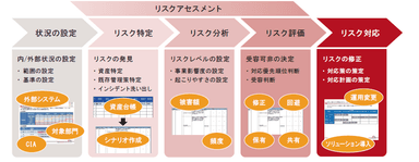 情報セキュリティリスクアセスメント