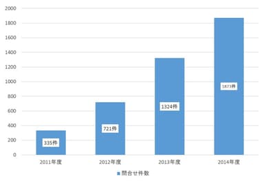 リリーフの問合せ件数