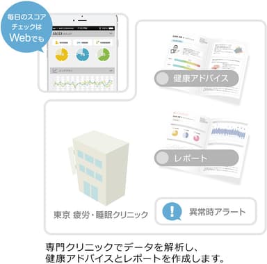 サービスの流れ(2)　専門クリニックでデータ解析・レポート作成