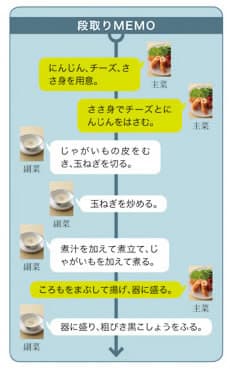 段取りMEMO