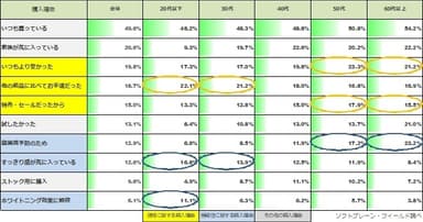 図表5:世代別歯磨き粉購入理由【複数選択】（n=4,461）