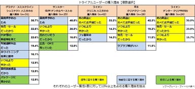 図表7:トライアルユーザーの購入理由【複数選択】
